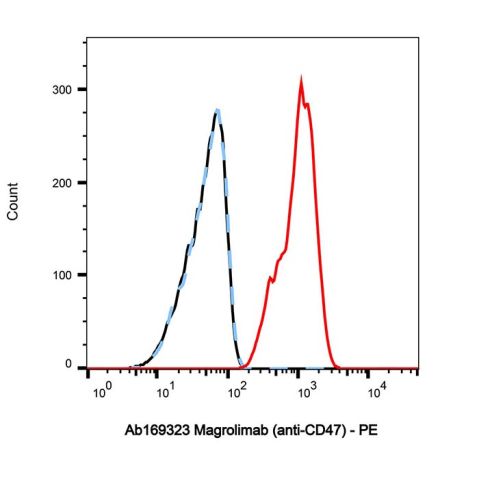 aladdin 阿拉丁 Ab169323 Magrolimab (anti-CD47) 2169232-81-7 Purity>95% (SDS-PAGE&SEC); Endotoxin Level<1.0EU/mg; Human IgG4SP; CHO; ELISA, FACS, Functional assay, Animal Model; Unconjugated