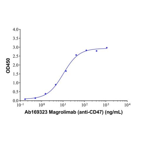 aladdin 阿拉丁 Ab169323 Magrolimab (anti-CD47) 2169232-81-7 Purity>95% (SDS-PAGE&SEC); Endotoxin Level<1.0EU/mg; Human IgG4SP; CHO; ELISA, FACS, Functional assay, Animal Model; Unconjugated