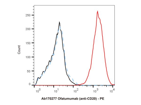 aladdin 阿拉丁 Ab170277 Ofatumumab (anti-CD20) 679818-59-8 Purity>95% (SDS-PAGE&SEC); Endotoxin Level<1.0EU/mg; Human IgG1; CHO; ELISA, FACS, Functional assay, Animal Model; Unconjugated