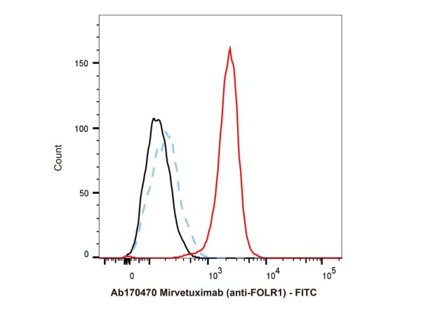 aladdin 阿拉丁 Ab170470 Mirvetuximab (anti-FOLR1) 1453084-36-0 Purity>95% (SDS-PAGE&SEC); Endotoxin Level<1.0EU/mg; Human IgG1; CHO; ELISA, FACS, Functional assay, Animal Model; Unconjugated