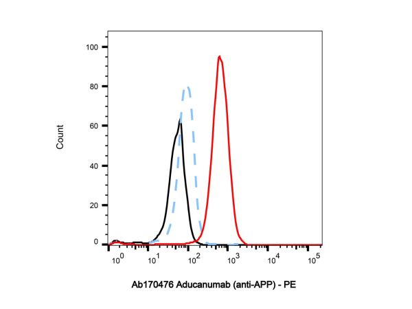 aladdin 阿拉丁 Ab170476 Aducanumab (anti-APP) 1384260-65-4 Purity>95% (SDS-PAGE&SEC); Endotoxin Level<1.0EU/mg; Human IgG1; CHO; ELISA, FACS, Functional assay, Animal Model; Unconjugated