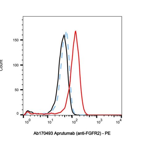 aladdin 阿拉丁 Ab170493 Aprutumab (anti-FGFR2) 1634620-63-5 Purity>95% (SDS-PAGE&SEC); Endotoxin Level<1.0EU/mg; Human IgG1; CHO; ELISA, FACS, Functional assay, Animal Model; Unconjugated