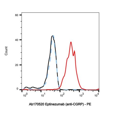 aladdin 阿拉丁 Ab170520 Eptinezumab (anti-CGRP) 1644539-04-7 Purity>95% (SDS-PAGE&SEC); Endotoxin Level<1.0 EU/mg; Human IgG1; CHO; ELISA, FACS, Functional assay, Animal Model; Unconjugated