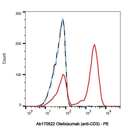 aladdin 阿拉丁 Ab170522 Otelixizumab (anti-CD3) 881191-44-2 Purity>95% (SDS-PAGE&SEC); Endotoxin Level<1.0EU/mg; Human IgG1; CHO; ELISA, FACS, Functional assay, Animal Model; Unconjugated