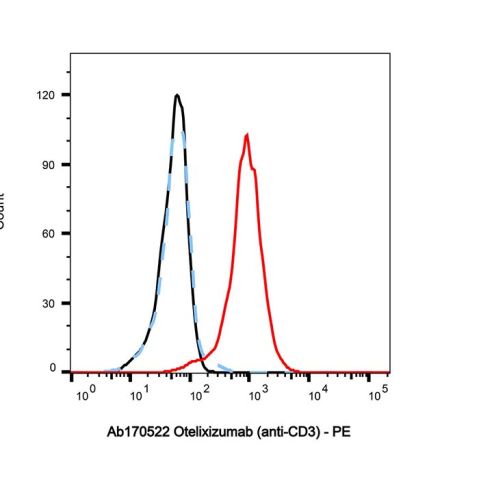 aladdin 阿拉丁 Ab170522 Otelixizumab (anti-CD3) 881191-44-2 Purity>95% (SDS-PAGE&SEC); Endotoxin Level<1.0EU/mg; Human IgG1; CHO; ELISA, FACS, Functional assay, Animal Model; Unconjugated