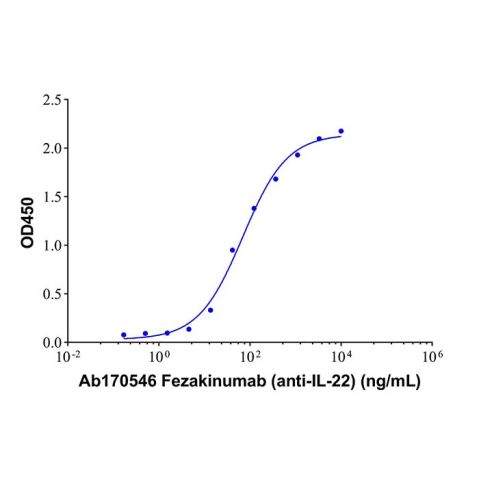 aladdin 阿拉丁 Ab170546 Fezakinumab (anti-IL-22) 1007106-86-6 Purity>95% (SDS-PAGE&SEC); Endotoxin Level<1.0EU/mg; Human IgG1; CHO; ELISA, FACS, Functional assay, Animal Model; Unconjugated