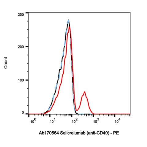 aladdin 阿拉丁 Ab170564 Selicrelumab (anti-CD40) 1622140-49-1 Purity>95% (SDS-PAGE&SEC); Endotoxin Level<1.0EU/mg; Human IgG2; CHO; ELISA, FACS, Functional assay, Animal Model; Unconjugated