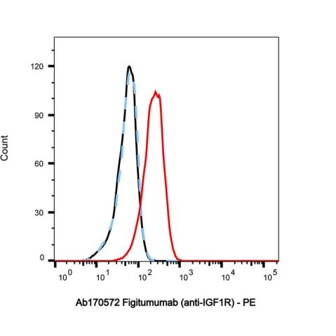 aladdin 阿拉丁 Ab170572 Figitumumab (anti-IGF1R) 943453-46-1 Purity>95% (SDS-PAGE&SEC); Endotoxin Level<1.0EU/mg; Human IgG2SA; CHO; ELISA, FACS, Functional assay, Animal Model; Unconjugated