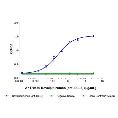 aladdin 阿拉丁 Ab170576 Rovalpituzumab (anti-DLL3) 1613313-01-1 Purity>95% (SDS-PAGE&SEC); Endotoxin Level<1.0EU/mg; Human IgG1; CHO; ELISA, FACS, Functional assay, Animal Model; Unconjugated