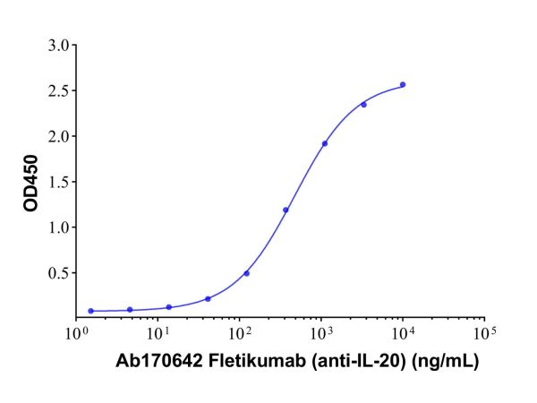 aladdin 阿拉丁 Ab170642 Fletikumab (anti-IL-20) 1357158-22-5 Purity>95% (SDS-PAGE&SEC); Endotoxin Level<1.0EU/mg; Human IgG4SP; CHO; ELISA, FACS, Functional assay, Animal Model; Unconjugated