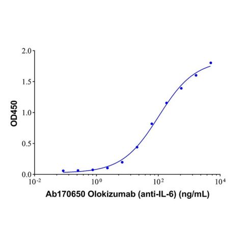 aladdin 阿拉丁 Ab170650 Olokizumab (anti-IL-6) 1007223-17-7 Purity>95% (SDS-PAGE&SEC); Endotoxin Level<1.0EU/mg; Human IgG1; CHO; ELISA, FACS, Functional assay, Animal Model; Unconjugated