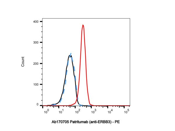 aladdin 阿拉丁 Ab170705 Patritumab (anti-ERBB3) 1262787-83-6 Purity>95% (SDS-PAGE&SEC); Endotoxin Level<1.0EU/mg; Human IgG1; CHO; ELISA, FACS, Functional assay, Animal Model; Unconjugated