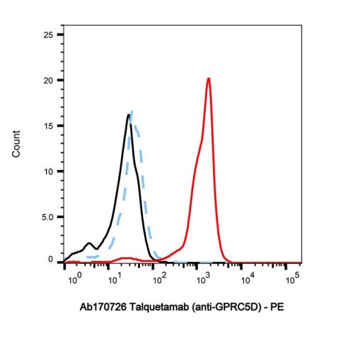 aladdin 阿拉丁 Ab170726 Talquetamab (anti-GPRC5D) 2226212-40-2 Purity>95% (SDS-PAGE&SEC); Endotoxin Level<1.0EU/mg; Human IgG4SP; CHO; ELISA, FACS, Functional assay, Animal Model; Unconjugated