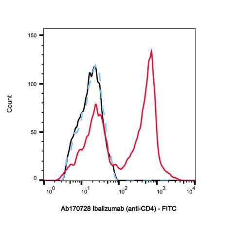 aladdin 阿拉丁 Ab170728 Ibalizumab (anti-CD4) 680188-33-4 Purity>95% (SDS-PAGE&SEC); Endotoxin Level<1.0EU/mg; Human IgG4SP; CHO; ELISA, FACS, Functional assay, Animal Model; Unconjugated