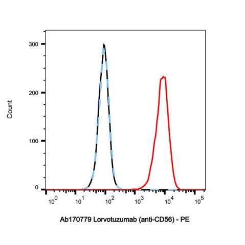 aladdin 阿拉丁 Ab170779 Lorvotuzumab (anti-CD56) 339306-30-8 Purity>95% (SDS-PAGE&SEC); Endotoxin Level<1.0EU/mg; Human IgG1; CHO; ELISA, FACS, Functional assay, Animal Model; Unconjugated