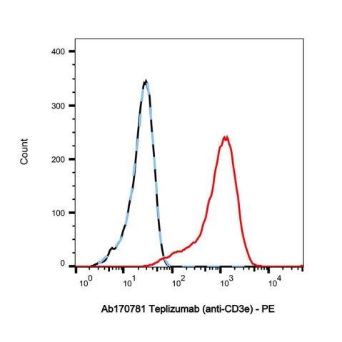 aladdin 阿拉丁 Ab170781 Teplizumab (anti-CD3e) 876387-05-2 Purity>95% (SDS-PAGE&SEC); Endotoxin Level<1.0EU/mg; Human IgG1; CHO; ELISA, FACS, Functional assay, Animal Model; Unconjugated