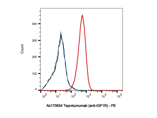 aladdin 阿拉丁 Ab170834 Teprotumumab (anti-IGF1R) 1036734-93-6 Purity>95% (SDS-PAGE&SEC); Endotoxin Level<1.0EU/mg; Human IgG1; CHO; ELISA, FACS, Functional assay, Animal Model; Unconjugated