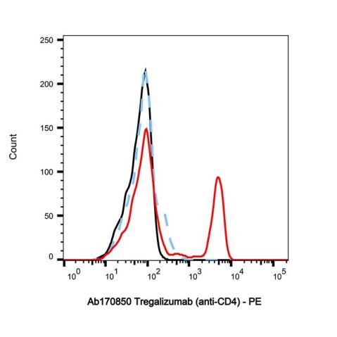 aladdin 阿拉丁 Ab170850 Tregalizumab (anti-CD4) 1207446-68-1 Purity>95% (SDS-PAGE&SEC); Endotoxin Level<1.0EU/mg; Human IgG1; CHO; ELISA, FACS, Functional assay, Animal Model; Unconjugated