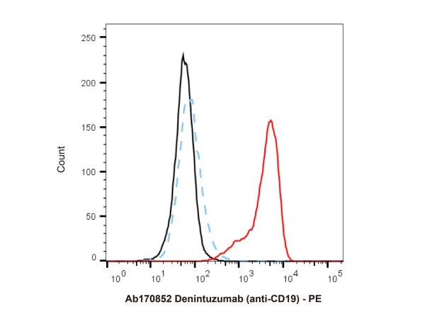 aladdin 阿拉丁 Ab170852 Denintuzumab (anti-CD19) 1630074-14-4 Purity>95% (SDS-PAGE&SEC); Endotoxin Level<1.0EU/mg; Human IgG1; CHO; ELISA, FACS, Functional assay, Animal Model; Unconjugated