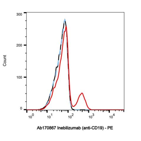 aladdin 阿拉丁 Ab170867 Inebilizumab (anti-CD19) 1299440-37-1 Purity>95% (SDS-PAGE&SEC); Endotoxin Level<1.0EU/mg; Human IgG1; CHO; ELISA, FACS, Functional assay, Animal Model; Unconjugated