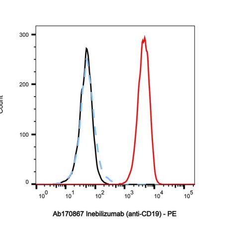 aladdin 阿拉丁 Ab170867 Inebilizumab (anti-CD19) 1299440-37-1 Purity>95% (SDS-PAGE&SEC); Endotoxin Level<1.0EU/mg; Human IgG1; CHO; ELISA, FACS, Functional assay, Animal Model; Unconjugated