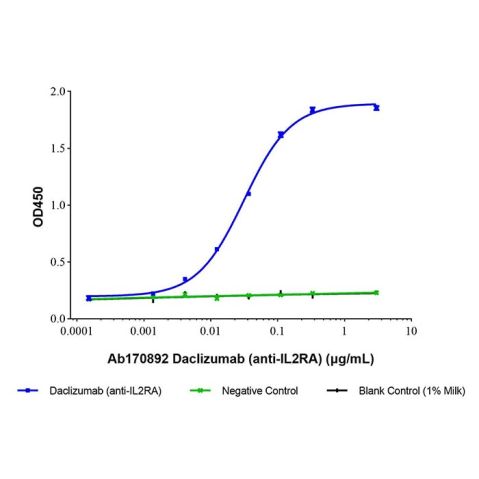 aladdin 阿拉丁 Ab170892 Daclizumab (anti-IL2RA) 152923-56-3 Purity>95% (SDS-PAGE&SEC); Endotoxin Level<1.0EU/mg; Human IgG1; CHO; ELISA, FACS, Functional assay, Animal Model; Unconjugated