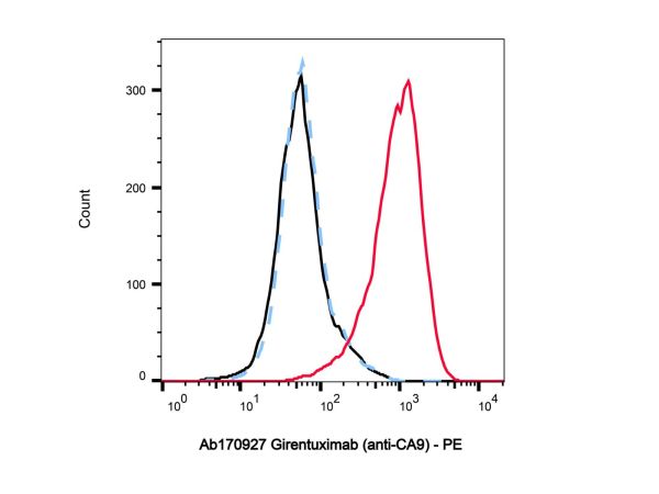 aladdin 阿拉丁 Ab170927 Girentuximab (anti-CA9) 916138-87-9 Purity>95% (SDS-PAGE&SEC); Endotoxin Level<1.0EU/mg; Human IgG1; CHO; ELISA, FACS, Functional assay, Animal Model; Unconjugated