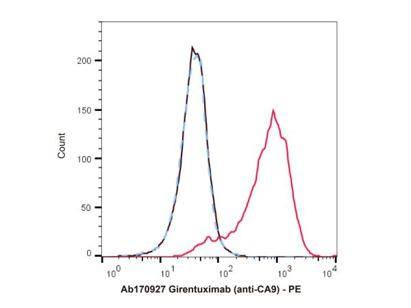 aladdin 阿拉丁 Ab170927 Girentuximab (anti-CA9) 916138-87-9 Purity>95% (SDS-PAGE&SEC); Endotoxin Level<1.0EU/mg; Human IgG1; CHO; ELISA, FACS, Functional assay, Animal Model; Unconjugated