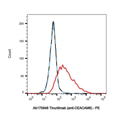 aladdin 阿拉丁 Ab170948 Tinurilimab (anti-CEACAM6) 2226224-30-0 Purity>95% (SDS-PAGE&SEC); Endotoxin Level<1.0EU/mg; Human IgG2; CHO; ELISA, FACS, Functional assay, Animal Model; Unconjugated