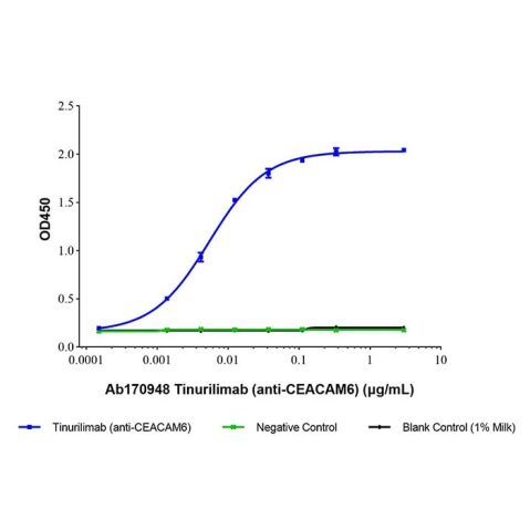 aladdin 阿拉丁 Ab170948 Tinurilimab (anti-CEACAM6) 2226224-30-0 Purity>95% (SDS-PAGE&SEC); Endotoxin Level<1.0EU/mg; Human IgG2; CHO; ELISA, FACS, Functional assay, Animal Model; Unconjugated