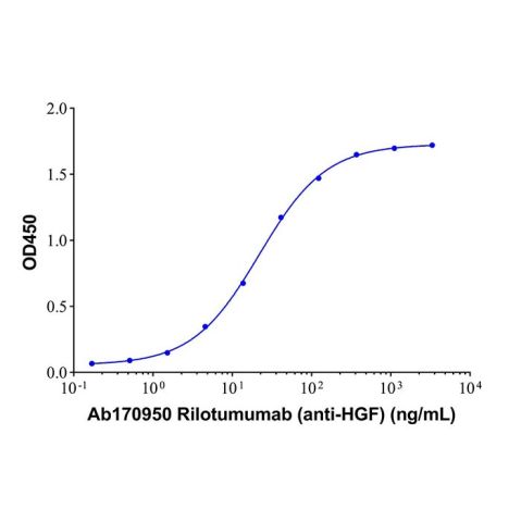 aladdin 阿拉丁 Ab170950 Rilotumumab (anti-HGF) 872514-65-3 Purity>95% (SDS-PAGE&SEC); Endotoxin Level<1.0EU/mg; Human IgG2SA; CHO; ELISA, FACS, Functional assay, Animal Model; Unconjugated