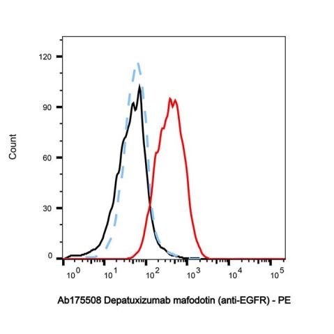 aladdin 阿拉丁 Ab175508 Depatuxizumab mafodotin (anti-EGFR) 1585973-65-4 Purity>95% ( SDS-PAGE&SEC); Endotoxin Level<1.0EU/mg; Human IgG1; CHO; ELISA, FACS, Functional assay, Animal Model; Conjugated (Mc-MMAF)