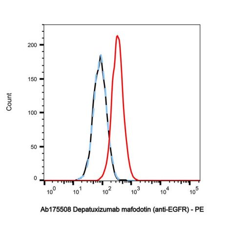 aladdin 阿拉丁 Ab175508 Depatuxizumab mafodotin (anti-EGFR) 1585973-65-4 Purity>95% ( SDS-PAGE&SEC); Endotoxin Level<1.0EU/mg; Human IgG1; CHO; ELISA, FACS, Functional assay, Animal Model; Conjugated (Mc-MMAF)