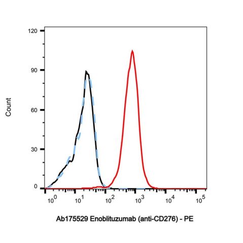 aladdin 阿拉丁 Ab175529 Enoblituzumab (anti-CD276) 1353485-38-7 Purity>95% (SDS-PAGE&SEC); Endotoxin Level<1.0EU/mg; Human IgG1; CHO; ELISA, FACS, Functional assay, Animal Model; Unconjugated