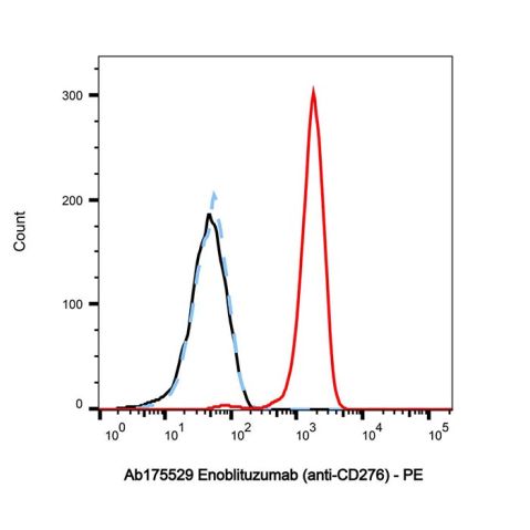 aladdin 阿拉丁 Ab175529 Enoblituzumab (anti-CD276) 1353485-38-7 Purity>95% (SDS-PAGE&SEC); Endotoxin Level<1.0EU/mg; Human IgG1; CHO; ELISA, FACS, Functional assay, Animal Model; Unconjugated