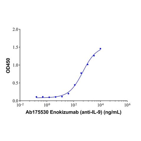 aladdin 阿拉丁 Ab175530 Enokizumab (anti-IL-9) 909875-08-7 Purity>95% (SDS-PAGE&SEC); Endotoxin Level<1.0EU/mg; Human IgG1; CHO; ELISA, FACS, Functional assay, Animal Model; Unconjugated