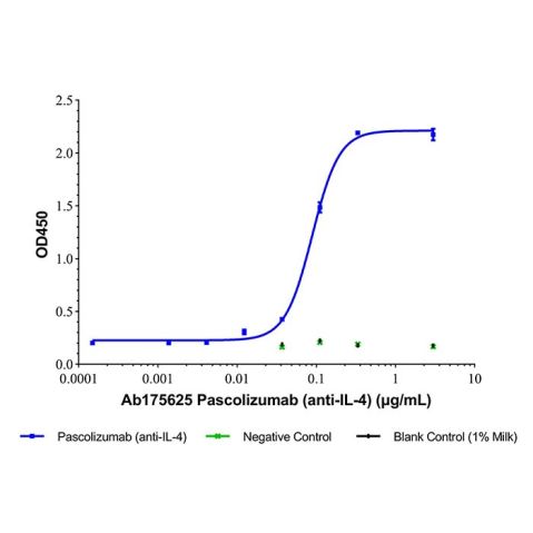 aladdin 阿拉丁 Ab175625 Pascolizumab (anti-IL-4) 331243-22-2 Purity>95% (SDS-PAGE&SEC); Endotoxin Level<1.0EU/mg; Human IgG1; CHO; ELISA, FACS, Functional assay, Animal Model; Unconjugated