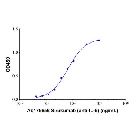 aladdin 阿拉丁 Ab175656 Sirukumab (anti-IL-6) 1194585-53-9 Purity>95% (SDS-PAGE&SEC); Endotoxin Level<1.0EU/mg; Human IgG1; CHO; ELISA, FACS, Functional assay, Animal Model; Unconjugated