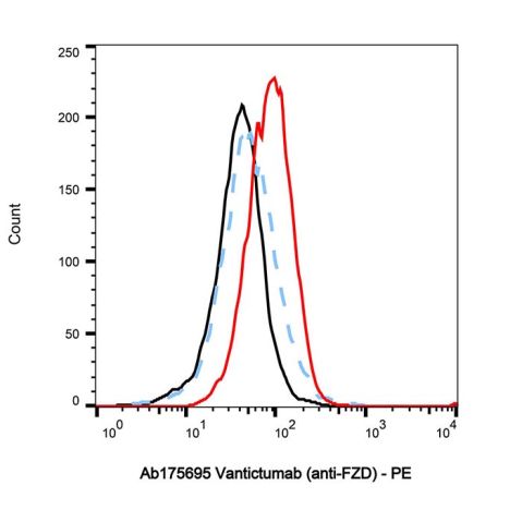 aladdin 阿拉丁 Ab175695 Vantictumab (anti-FZD) 1345009-45-1 Purity>95% (SDS-PAGE&SEC); Endotoxin Level<1.0EU/mg; Human IgG2; CHO; ELISA, FACS, Functional assay, Animal Model; Unconjugated