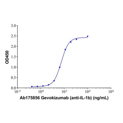 aladdin 阿拉丁 Ab175856 Gevokizumab (anti-IL-1b) 1129435-60-4 Purity>95% (SDS-PAGE&SEC); Endotoxin Level<1.0EU/mg; Human IgG2; CHO; ELISA, FACS, Functional assay, Animal Model; Unconjugated