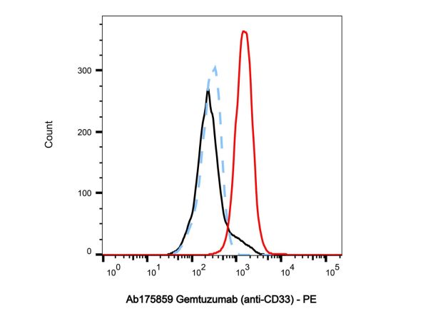 aladdin 阿拉丁 Ab175859 Gemtuzumab (anti-CD33) 220578-59-6 Purity>95% (SDS-PAGE&SEC); Endotoxin Level<1.0EU/mg; Human IgG4SP; CHO; ELISA, FACS, Functional assay, Animal Model; Unconjugated