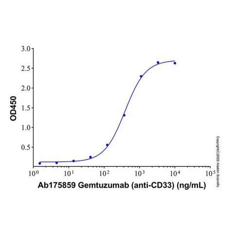 aladdin 阿拉丁 Ab175859 Gemtuzumab (anti-CD33) 220578-59-6 Purity>95% (SDS-PAGE&SEC); Endotoxin Level<1.0EU/mg; Human IgG4SP; CHO; ELISA, FACS, Functional assay, Animal Model; Unconjugated