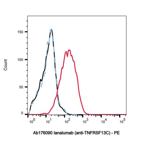 aladdin 阿拉丁 Ab176090 Ianalumab (anti-TNFRSF13C) 1929549-92-7 Purity>95% (SDS-PAGE&SEC); Endotoxin Level<1.0EU/mg; Human IgG1; CHO; ELISA, FACS, Functional assay, Animal Model; Unconjugated