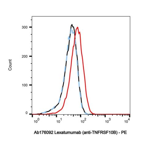 aladdin 阿拉丁 Ab176092 Lexatumumab (anti-TNFRSF10B) 845816-02-6 Purity>95% (SDS-PAGE&SEC); Endotoxin Level<1.0EU/mg; Human IgG1; CHO; ELISA, FACS, Functional assay, Animal Model; Unconjugated