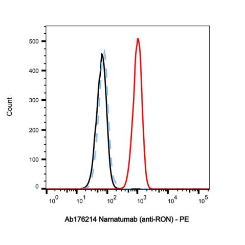 aladdin 阿拉丁 Ab176214 Narnatumab (anti-RON) 1188275-92-4 Purity>95% (SDS-PAGE&SEC); Endotoxin Level<1.0EU/mg; Human IgG1; CHO; ELISA, FACS, Functional assay, Animal Model; Unconjugated