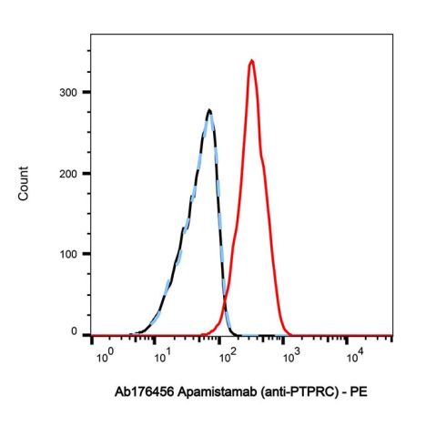 aladdin 阿拉丁 Ab176456 Apamistamab (anti-PTPRC) 2097132-02-8 Purity>95% (SDS-PAGE&SEC); Endotoxin Level<1.0EU/mg; Human IgG1; CHO; ELISA, FACS, Functional assay, Animal Model; Unconjugated