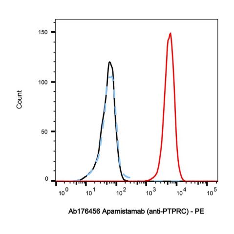 aladdin 阿拉丁 Ab176456 Apamistamab (anti-PTPRC) 2097132-02-8 Purity>95% (SDS-PAGE&SEC); Endotoxin Level<1.0EU/mg; Human IgG1; CHO; ELISA, FACS, Functional assay, Animal Model; Unconjugated