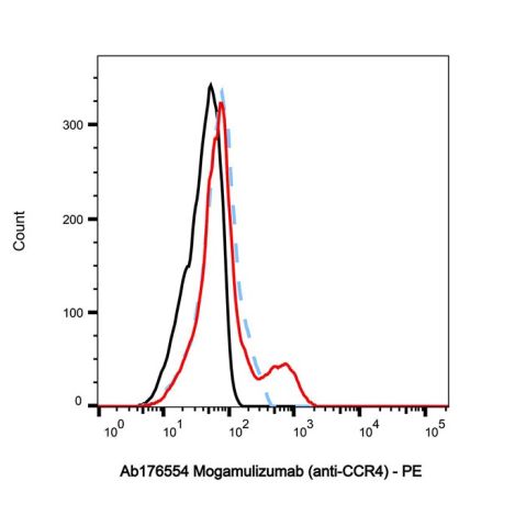 aladdin 阿拉丁 Ab176554 Mogamulizumab (anti-CCR4) 1159266-37-1 Purity>95% (SDS-PAGE&SEC); Endotoxin Level<1.0EU/mg; Human IgG1; CHO; ELISA, FACS, Functional assay, Animal Model; Unconjugated