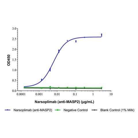 aladdin 阿拉丁 Ab176557 Narsoplimab (anti-MASP2) 2108782-45-0 Purity>95% (SDS-PAGE&SEC); Endotoxin Level<1.0EU/mg; Human IgG4SP; CHO; ELISA, FACS, Functional assay, Animal Model; Unconjugated