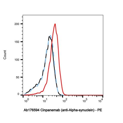 aladdin 阿拉丁 Ab176594 Cinpanemab (anti-Alpha-synuclein) 2094516-02-4 Purity>95% (SDS-PAGE&SEC); Endotoxin Level<1.0EU/mg; Human IgG1; CHO; ELISA, FACS, Functional assay, Animal Model; Unconjugated